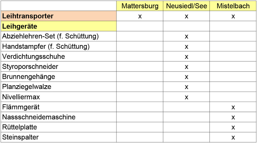 Leihgeräte Leihgeräte